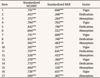Standardized Factor Loadings for the Best-fitting Model