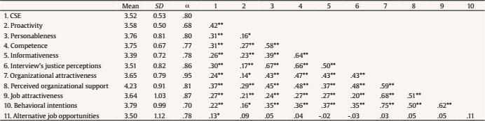 Inter-correlation Matrix of the Study’s Variables