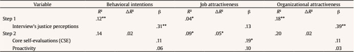 Hierarchical Regressions with CSE and Proactivity Predicting Applicants’ Behavioral Intentions, Job Attractiveness and Organizational Attractiveness after Controlling for Interview’s Justice Perceptions