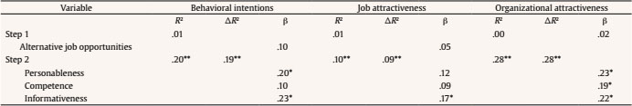 Hierarchical Regressions with Perceptions of the Interviewer Predicting Applicants’ Behavioral Intentions, Job Attractiveness and Organizational Attractiveness Controlling for Alternative Job Opportunities