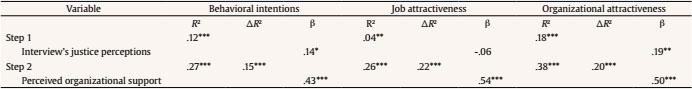 Hierarchical Regressions with Perceived Organizational Support Predicting Applicants’ Behavioral Intentions, Job Attractiveness, and Organizational Attractiveness after Controlling for Interview’s Justice Perceptions