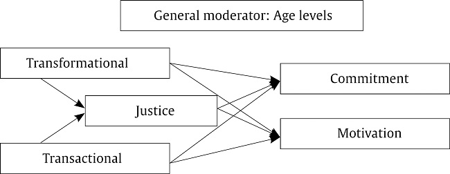 Research Model.
