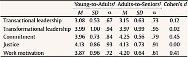 Descriptive Statistics between Different Age Levels