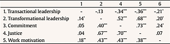 Correlation Matrix for Young-to-Adults (n = 183) and Adults-to-Seniors (n = 77; above the diagonal)