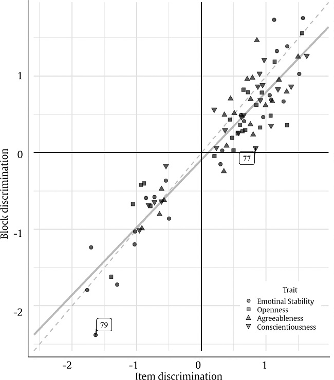 Scatter Plot of the FC-block Discrimination Parameter Estimates against the corresponding GS-item Estimates.