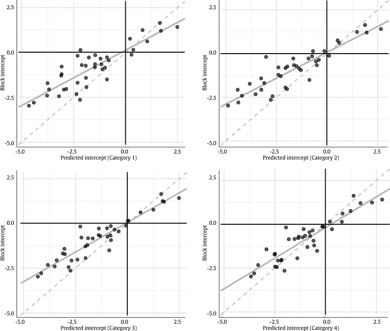 Scatter Plot of the Block Intercept Estimates, against their Values Predicted from the Item Parameters.