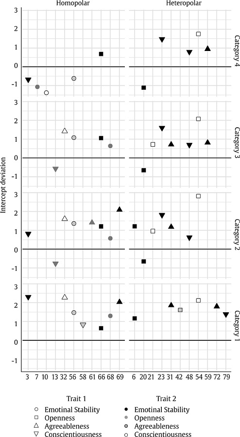 Deviation of the Non-invariant Block Intercept Parameters with respect to their Predicted Values from the Item Parameters.