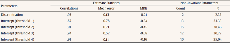 Summary of Results of the Invariance Assumption Tests