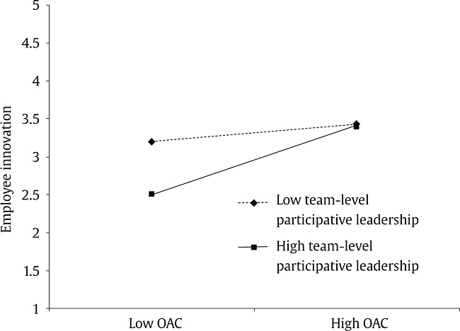 Interaction between Organizational Affective Commitment and Team-level Participative Leadership in Predicting Employee Innovation.