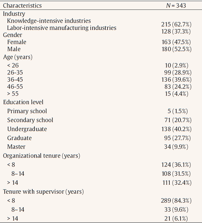 Sample Characteristics