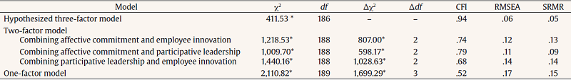 Fit Indices for Confirmatory Factor Analyses