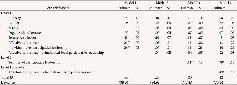 Results of Moderated Hierarchical Linear Modelling Analysis Predicting Employee Innovation
