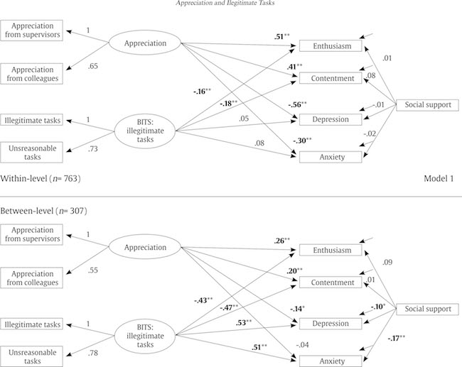 Two-level Latent Structural Equation Model (Model 1)