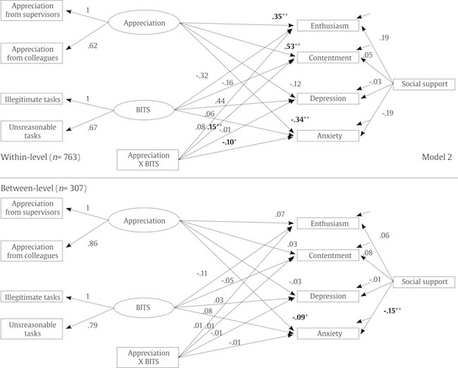 Two-level Latent Structural Equation Model (Model 2)