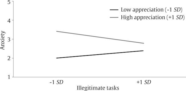 The Association of Illegitimate Tasks and Anxiety under Conditions of Low (-1
              SD) versus High (+1
              SD) Appreciation on the Intra-individual Level. 
              Blow = 0.17, 
              t = 3.94, 
              p < .01; 
              Bhigh = -0.16, 
              t = -0.51, 
              ns).
            