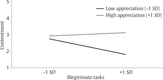 The association of Illegitimate Tasks and Contentment under Conditions of Low (-1
              SD) versus High (+1
              SD) Appreciation on the Intra-individual level; 
              Blow = -0.33, 
              t = -3.05, 
              p = .01; 
              Bhigh = -0.04, 
              t = 0.16, 
              ns).
            