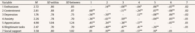 Means (
              M), Standard deviations (
              SD), and Correlations of the Study Variables
            