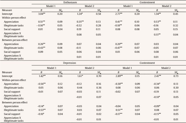 Two-level Structural Equation Models Predicting four Facets of Affective Well-being