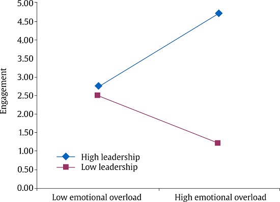 Interaction Effect Leadership x Emotional Demands and Work Engagement.