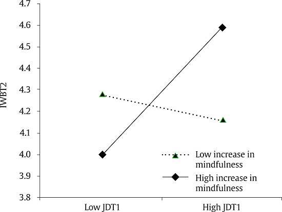 The Moderation Effect of Increase in Mindfulness on the Relationship between Job Demands (T1) and IWB (T2) at two Levels of Job Demands: low (-1
              SD) and high (1
              SD).
            