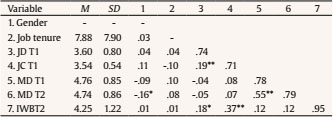 Means, Standard Deviations, Cronbachs alpha, and Zero-order Pearsons Correlations among the Variables