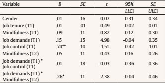  Multiple Additive Moderation Model on IWB (T2) Results