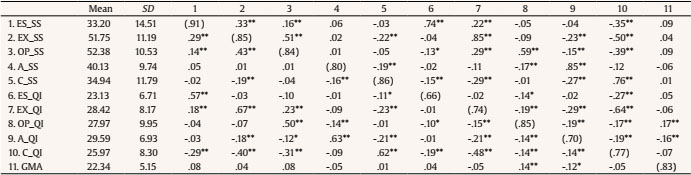 Observed and Corrected Correlations among the Variables