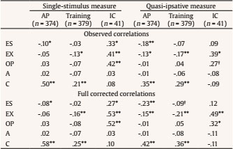 Correlations between the Personality Dimensions Assessed with SS and Quasi-ipsative Measures, and Academic Performance, Training Success, and Interpersonal Competence