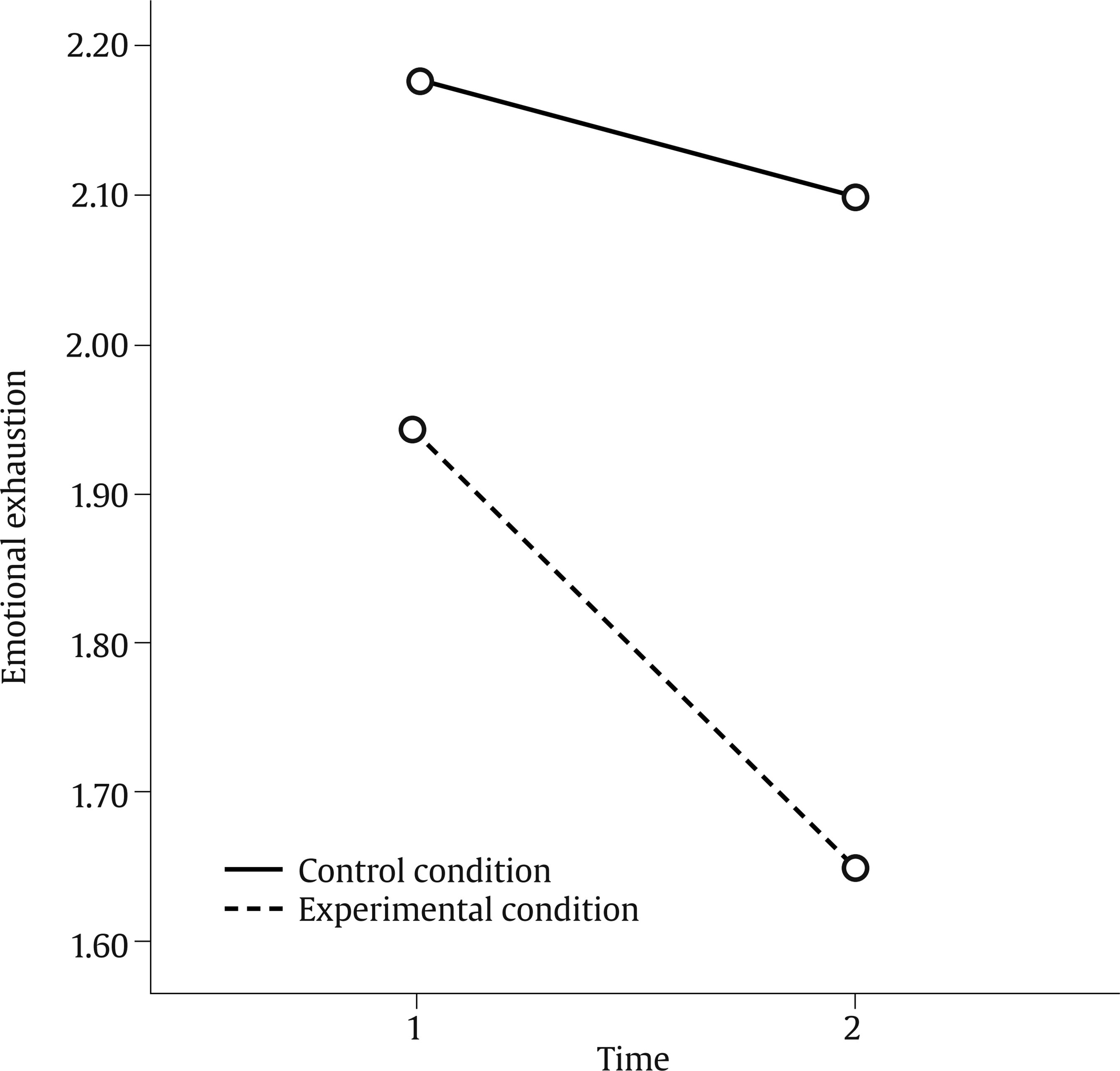 Profile Plot for the Interaction Effect of Time x Condition on Emotional Exhaustion.