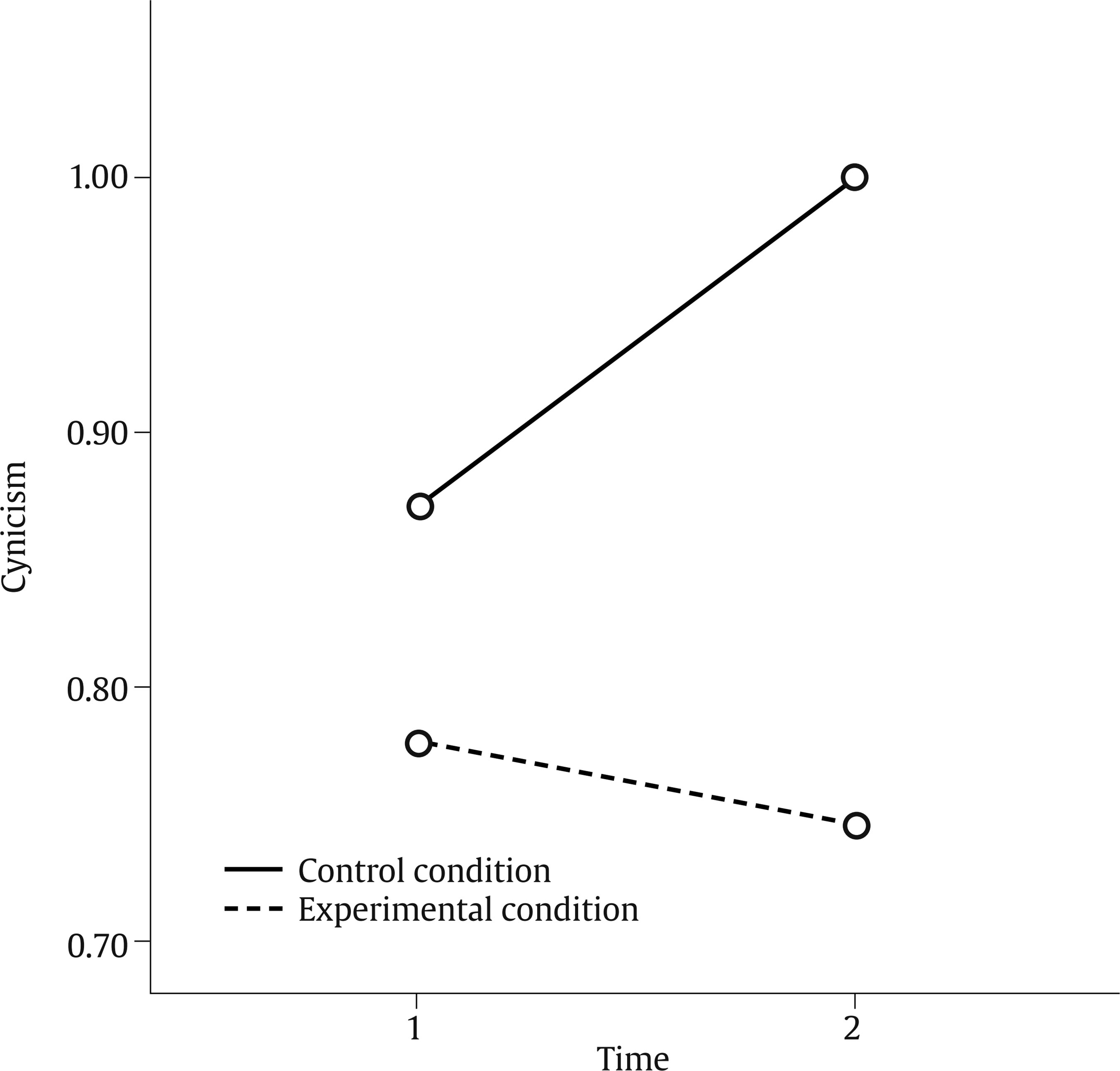 Profile Plot for the Interaction Effect of Time x Condition on Cynicism.