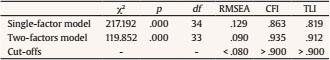 Goodness of Fit Indices of the CFA Models for Burnout