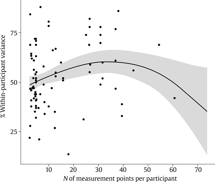 Scatterplot between Proportion of Within-Person Variance and Number of Measurement Points per Participant.