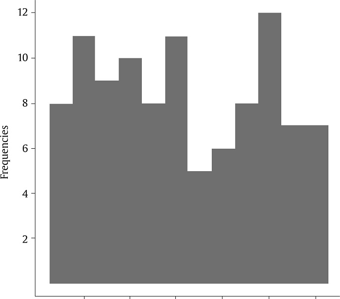 Histogram of the Measurement Points Obtained per Participant in Study 2.