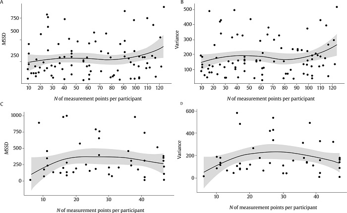 Scatterplots between Variability (MSSD & variance) of Work Motivation and Number of Measurement Points per Participant, Considering the Full Range of Values (A and B) or the Values around 30 Measurement Points (C and D).