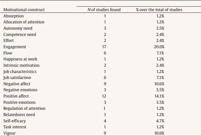 Motivational Constructs: N of Studies and Within-Participant Variance Found