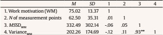 Descriptives and Correlations among Variables in Study 2