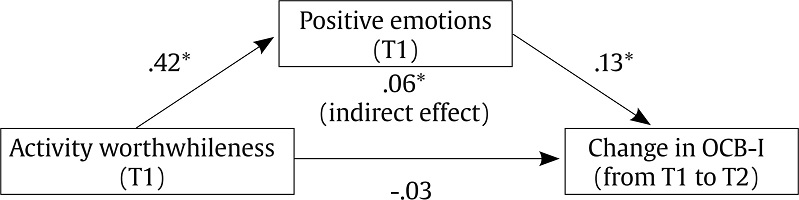 Results of Mediation Analysis