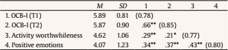 Means, Standard Deviations, Pearson Correlations, and Coefficient Alpha Reliabilities