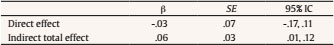 Unstandardized Effect Sizes, Standard Errors, and 95% Confidence Interval Values