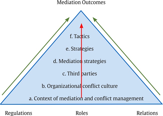 The 3-R Mmodel of Mediation.
