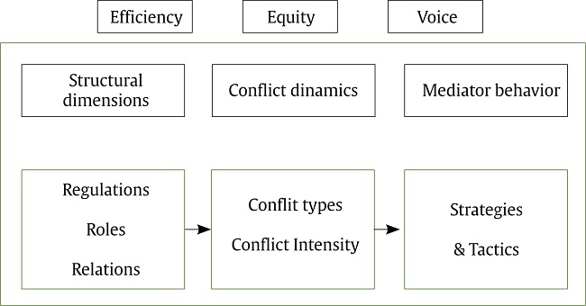 A model of Mediation Effectiveness.