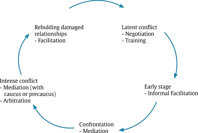 Use of Mediation in Each Stage of the Conflict Scalation Process.