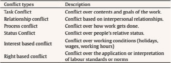 Description of Different Conflict Types in Organizational Settings