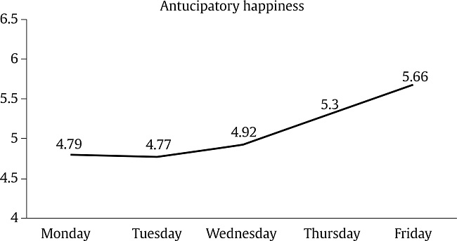 Study 1: Anticipatory Happiness. Averages for Employees who Teleworked during Lockdown.