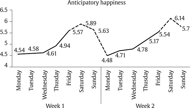 Study 2: Anticipatory Happiness. Averages for Employees who Performed an Essential Activity during Lockdown. Dotted Lines for Weekends.