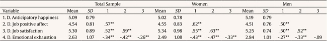 Study 1: Descriptive Statistics and Correlations between Study Variables