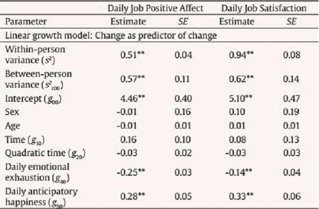Study 1: Modelling Change over Time