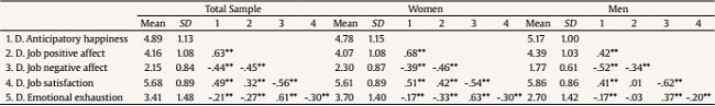 Study 2: Descriptive Statistics and Correlations between Study Variables