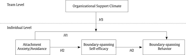 Overall Research Model.