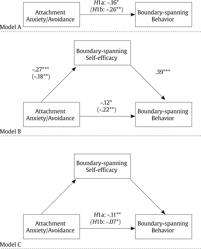 Models Used to Test Mediation. *p < .05, **p < .01, ***p < .001.